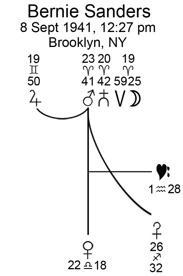 Sanders Mars Diagram