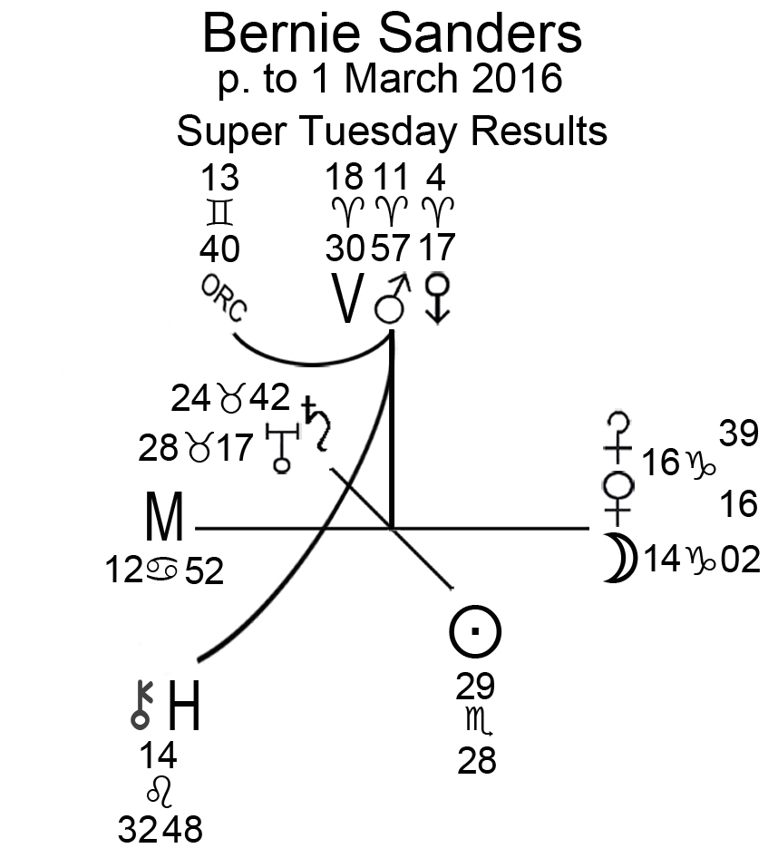 Sanders Mars progressed to Super Tuesday