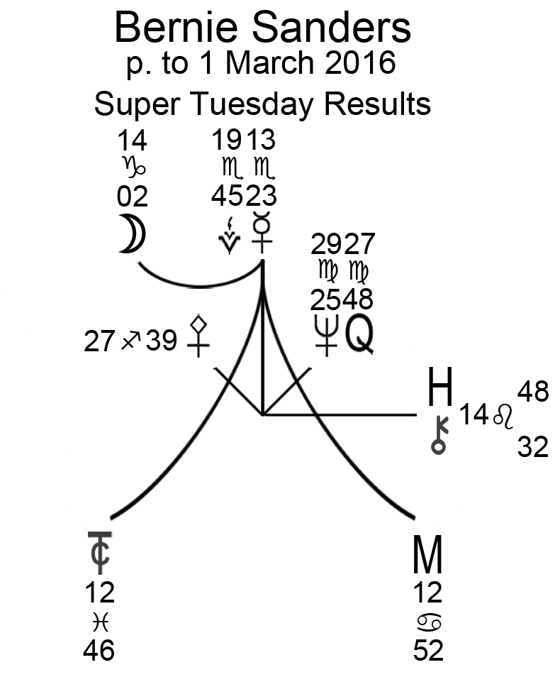 Sanders' Mercury progressed to recent Super Tuesday