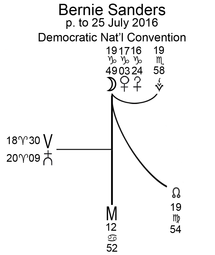Bernie Sanders Moon p. to Democratic Nat'l Convention