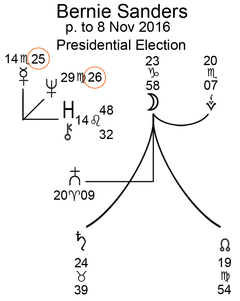 Bernie Sanders progressed Moon and Mercury at Election Day