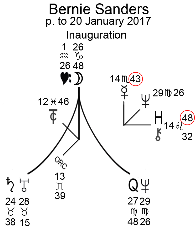 Bernie Sanders' p. Moon at Inauguration Day
