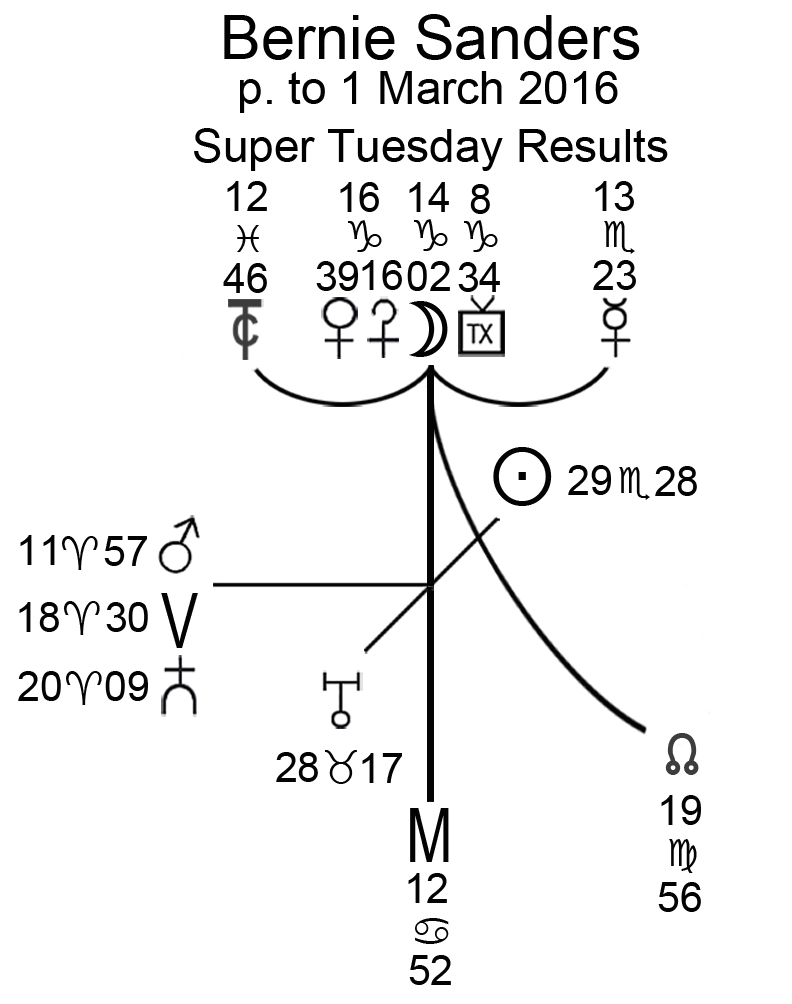 Sanders Moon progressed to Super Tuesday