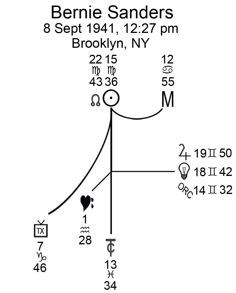 Bernie Sanders Sun Diagram