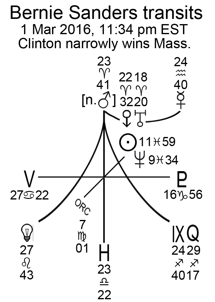 Sanders' Mars transits at Super Tuesday