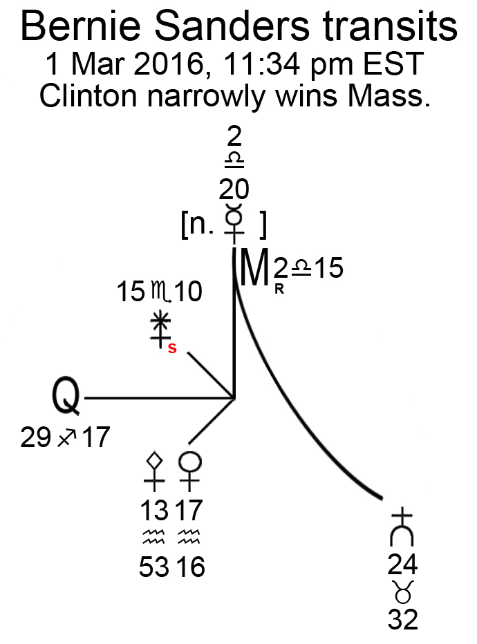 Sanders' Mercury transits at Super Tuesday