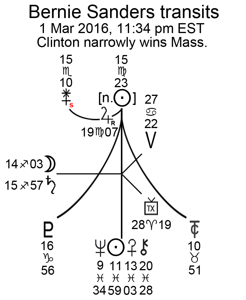 Transits to Bernie Sanders' Sun at Super Tuesday